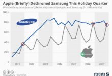 مبيعات سامسونج خلال العام